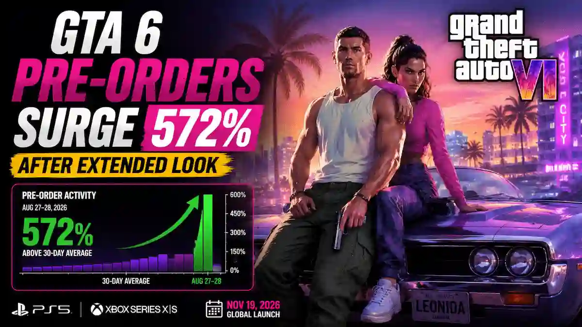 GTA 6 Pre-Orders Surge 572% After Shocking Reveal